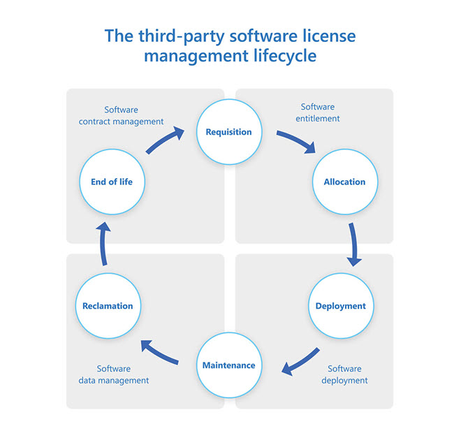 The software asset management lifecycle, including license requisition, allocation, deployment, maintenance, reclamation, and end of life.