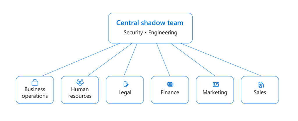 Graphic depicting the centralized shadow team comprised of both security and engineering leads that support partner teams.