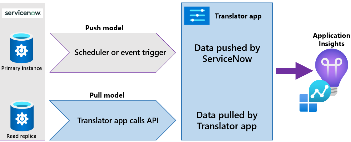 ServiceNow and Azure Monitor solution architecture depicting data sources connected to the translator app using push and pull models.