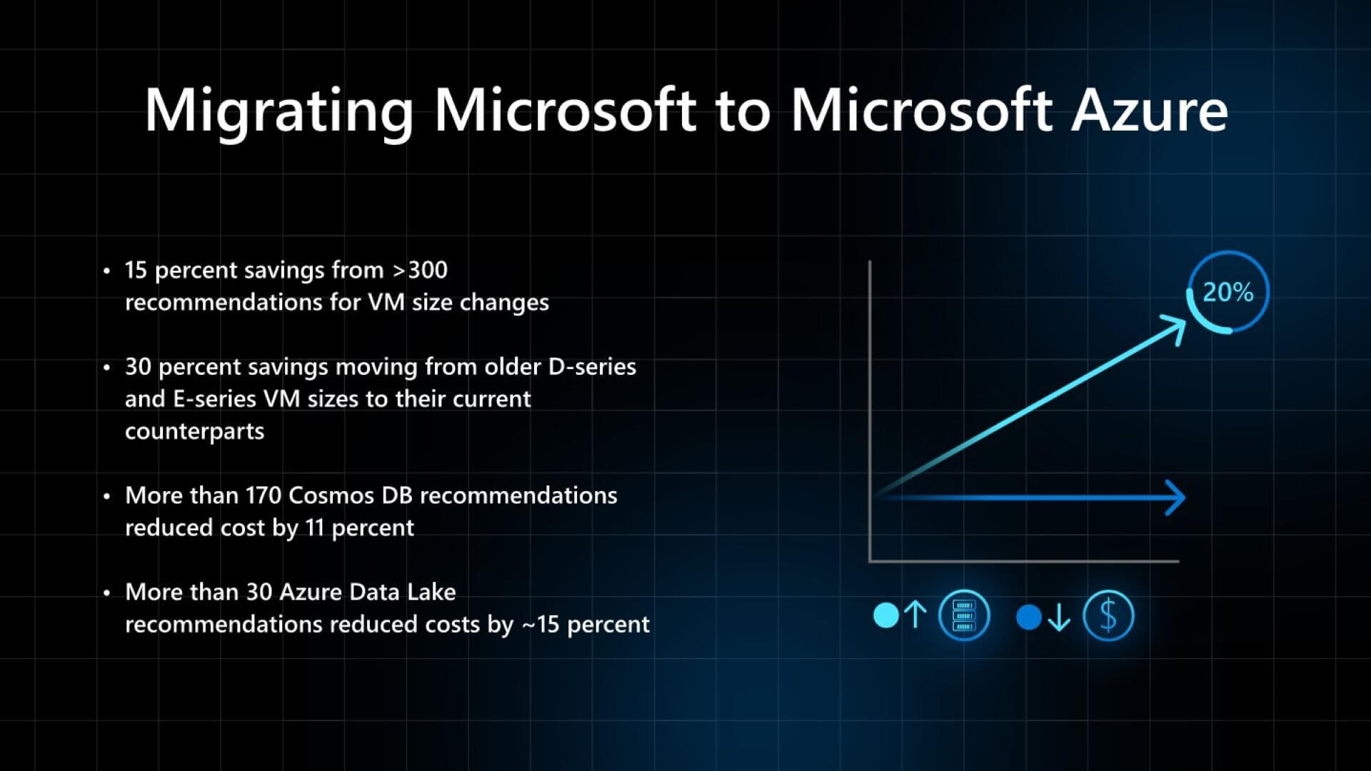 Graphic showing savings Microsoft gained from moving to Microsoft Azure, including sizing VMs down, moving older D-series and E-series, and more.