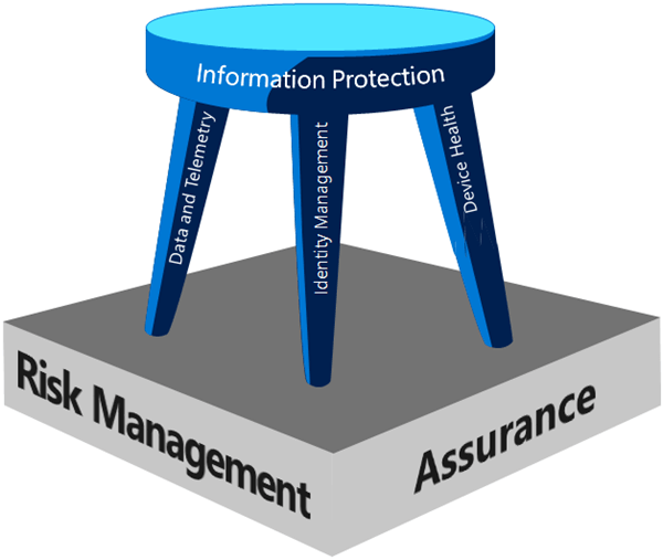 Information protection depicted as a stool with three legs that represent device health, identity management, and data and telemetry.