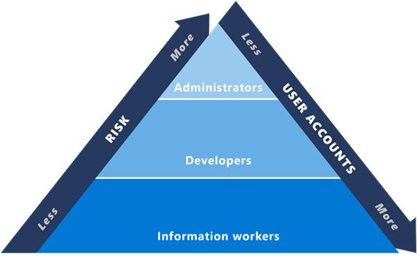 Illustration of the risk-role pyramid we use to help prioritize security initiatives.