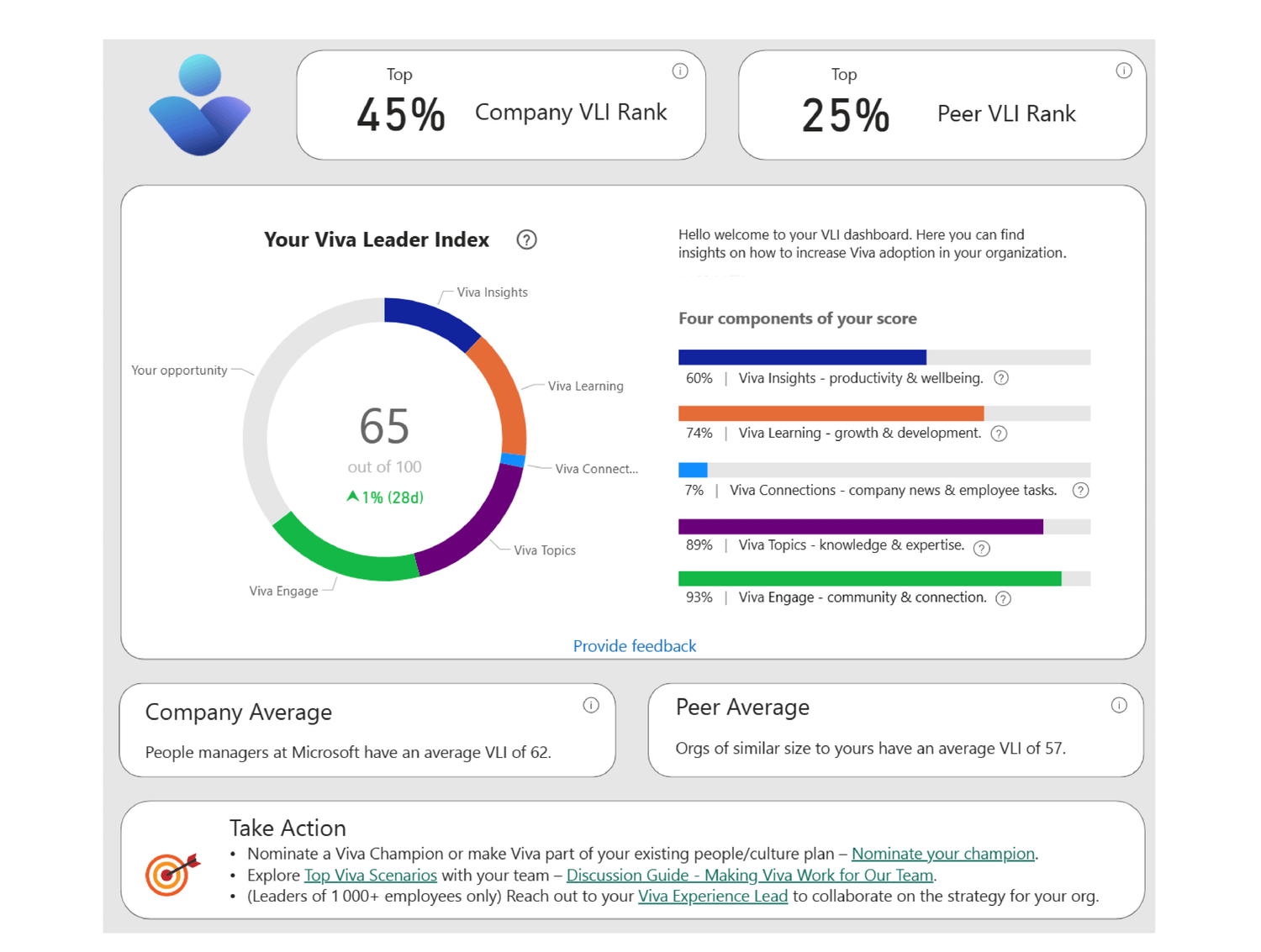 The Viva Leader Index, featuring an individual leader’s scorecard for the adoption of different Microsoft Viva modules.