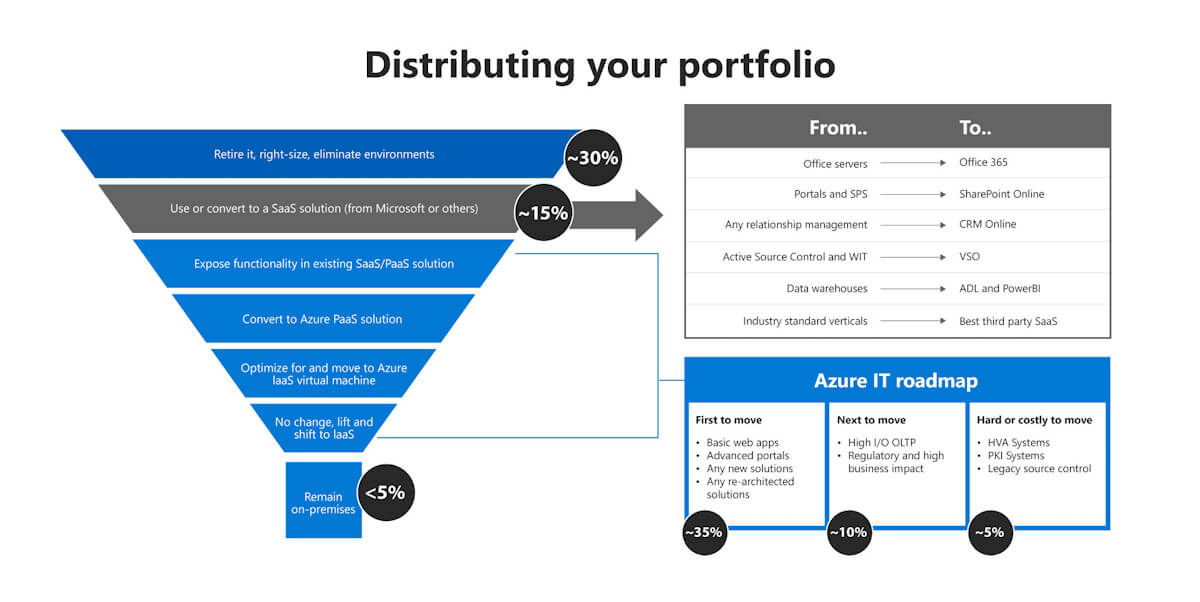 A visualized graphic depicting the vertical distribution of Azure assets in a portfolio.