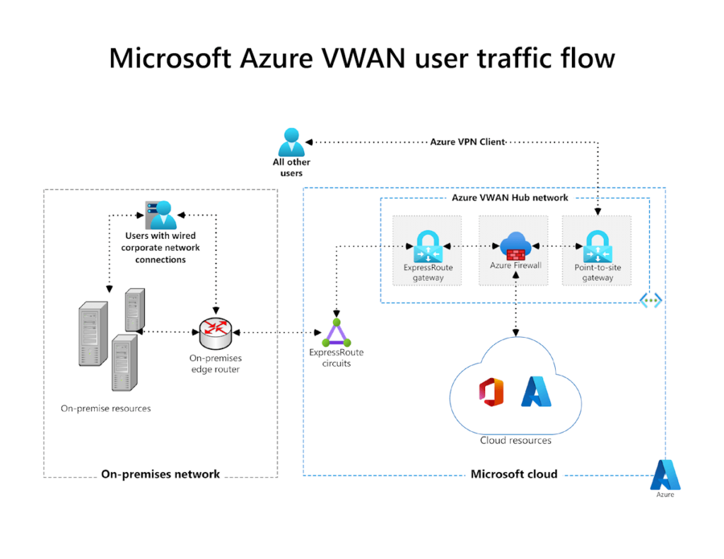 User traffic flow on Azure VWAN.