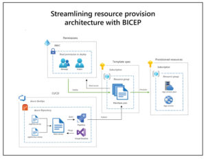 A flowchart depicts how a BICEP file is fed through the CI/CD pipeline and is ultimately pushed into an Azure environment.