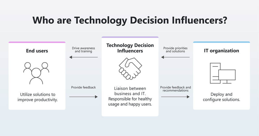 The role of TDIs as a liaison between users and the IT organization.