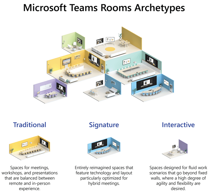 An illustration that shows examples of traditional, signature, and interactive Microsoft Teams Rooms.