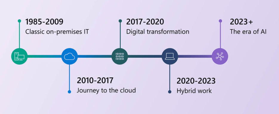 IT eras at Microsoft: Classic on-premises (1985-2009); Journey to the cloud (2010-2017); Digital transformation (2017-2020); Hybrid work (2020-2023); and Era of AI (2023+). 