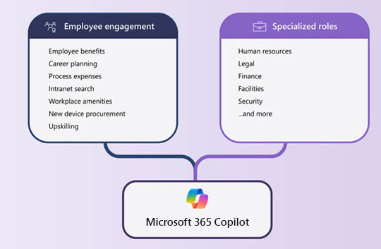 Employees use Business Chat in Microsoft 365 Copilot to search internally at Microsoft based on what they’re looking for and their role.  