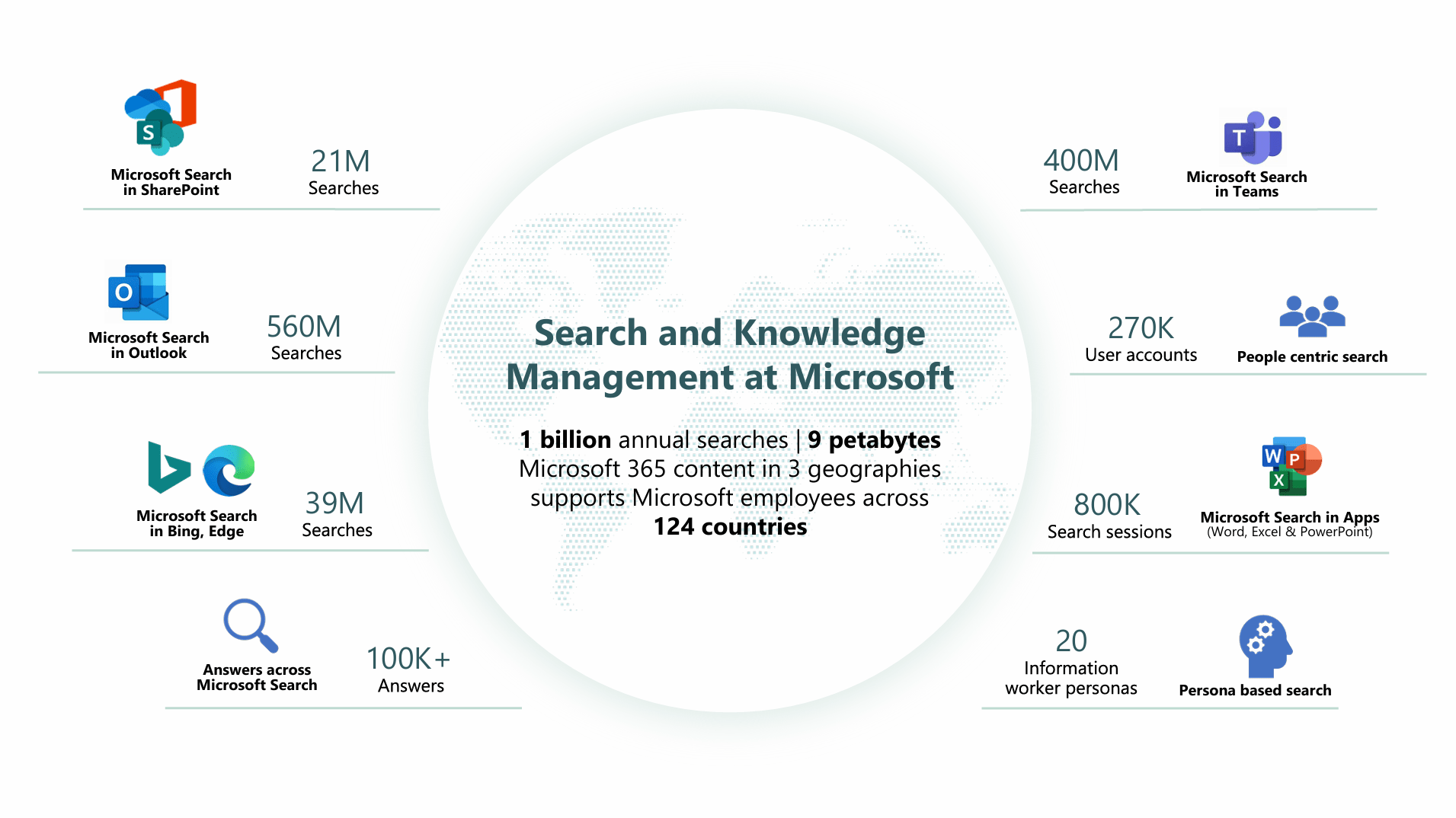 An infographic displaying relevant statistics about the Microsoft enterprise content management environment.