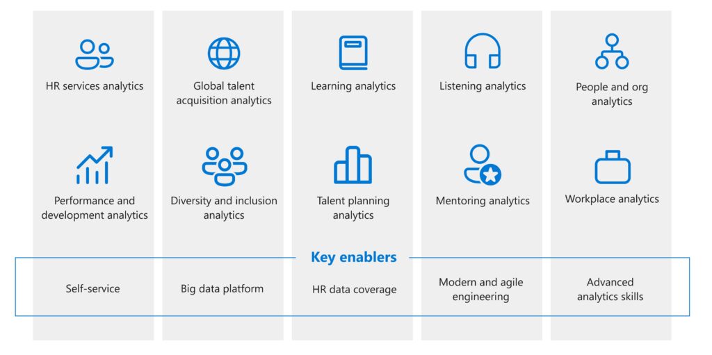 A graphic illustrating the coverage of Microsoft’s HR Data Lake across self-service, big data, HR data, modern and agile engineering, and advanced analytics.