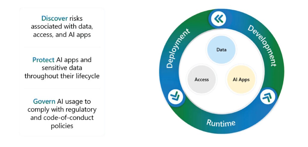 Graphic showing the elements of GenAI security governance, including discovering risk, protecting apps, and governing usage.