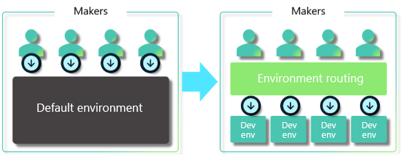 Placing makers into a single default environment shown side-by-side with routing them into individual development environments.