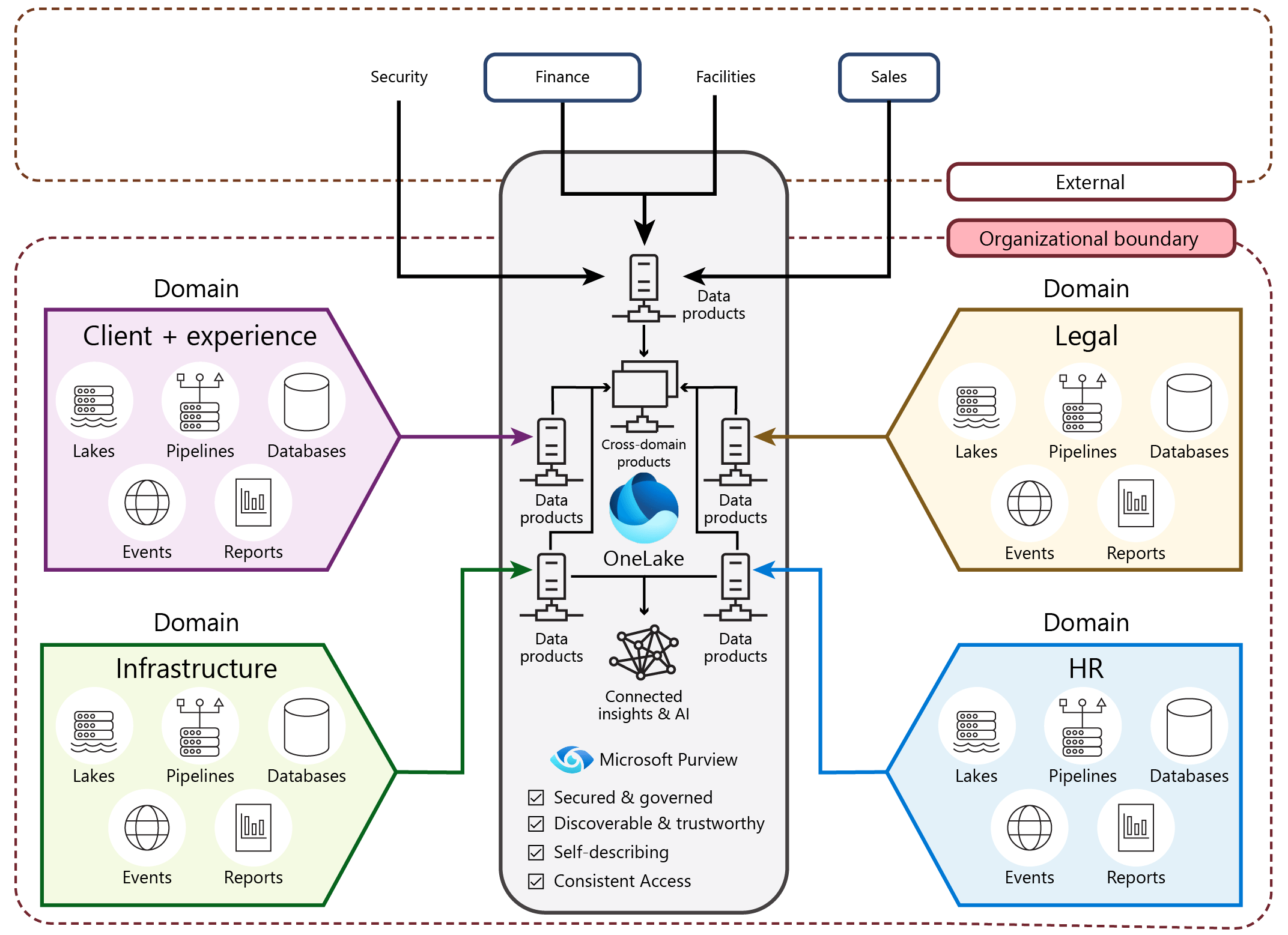 A flow graphic that shows our data mesh, domains on the outside and our data and data processes in the center. 