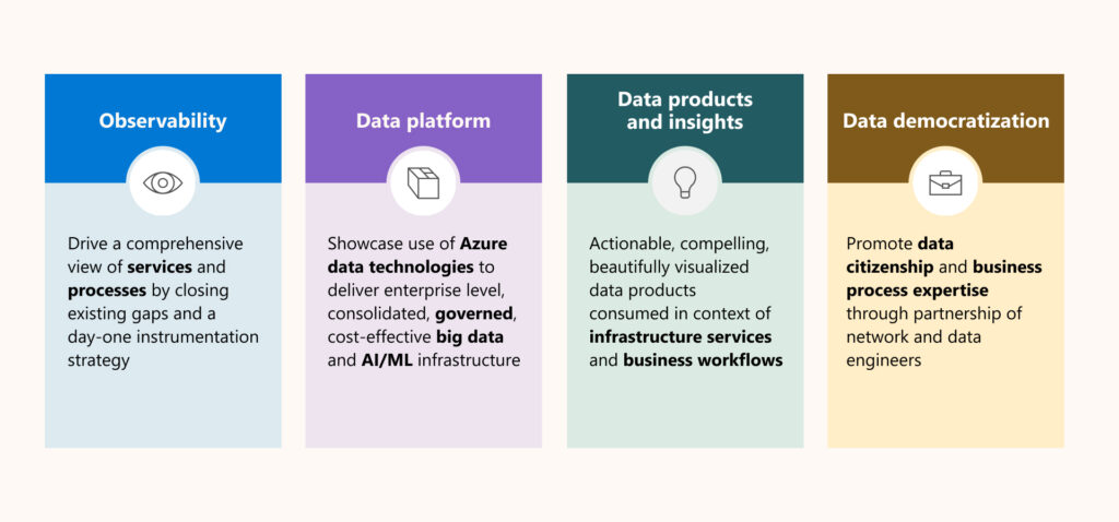 A graphic of the four pillars, Observability, Data platform, Data products and insights, and Data democratization.