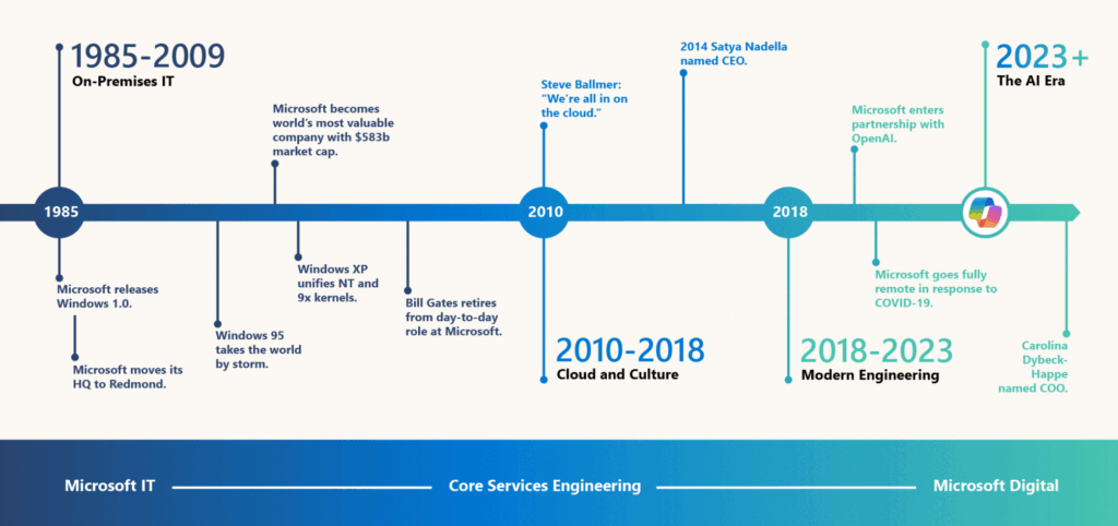 Timeline graphic shows the four eras of Microsoft IT (on-premises IT, cloud and culture, modern engineering, and AI) along with major milestones in each era.