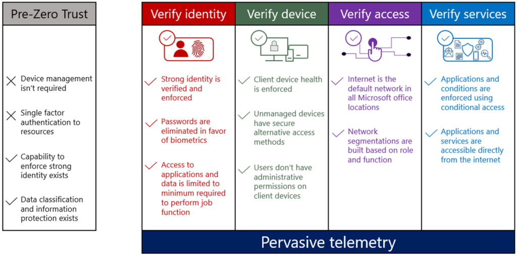 Graphic showing the four main pillars of our Zero Trust security model: Verify identity, Verify device, Verify Access, and Verify Services.