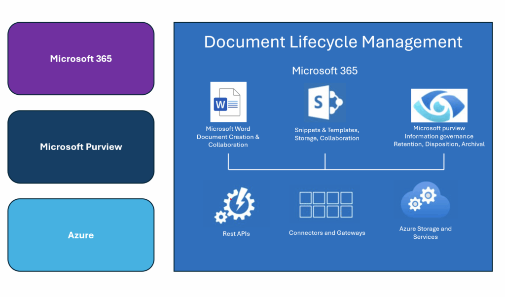 Graphic showing how Office 365, Microsoft Purview, and Microsoft Azure are being used to manage the document lifecycle internally here in Microsoft Digital.
