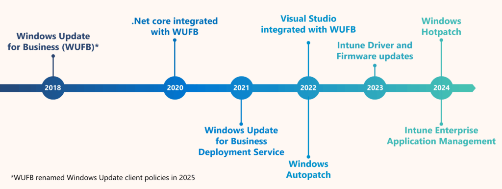 Patch management product timeline from 2018 to 2024, including WUFB, .Net core integration with Windows update, WUFB Deployment Service, Visual Studio integration with Windows Update, Autopatch, Intune Driver and Firmware updates, Hotpatch, and Enterprise Application Management. 