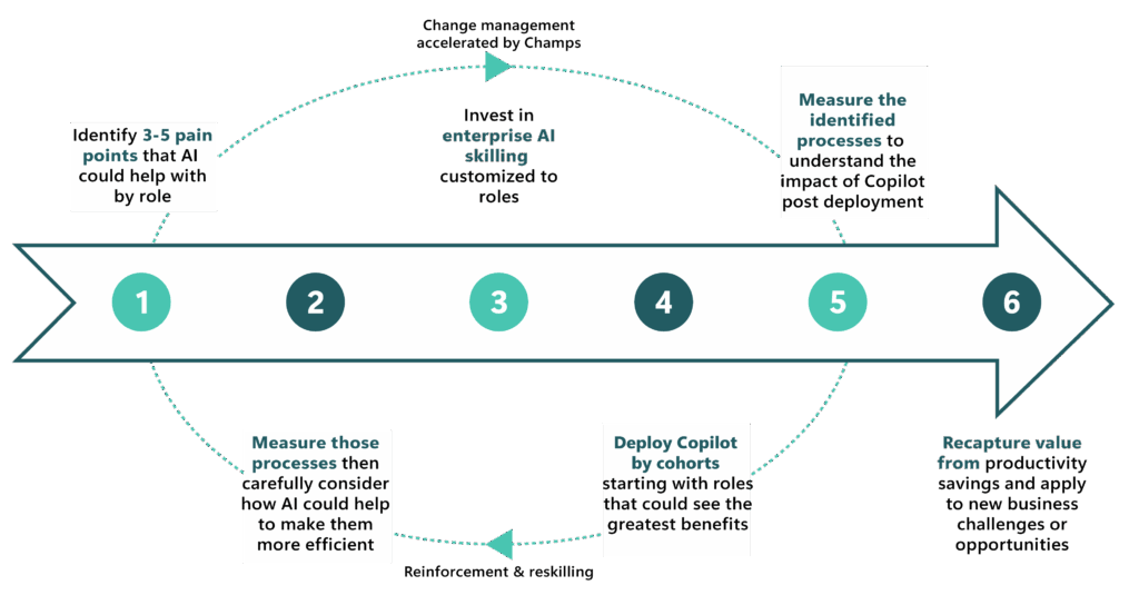Six steps for showing Copilot value: Identifying pain points, measuring processes, investing in enterprise AI skilling, deploying Copilot in in cohorts, measuring identified processes, and recapturing value from time saved. 