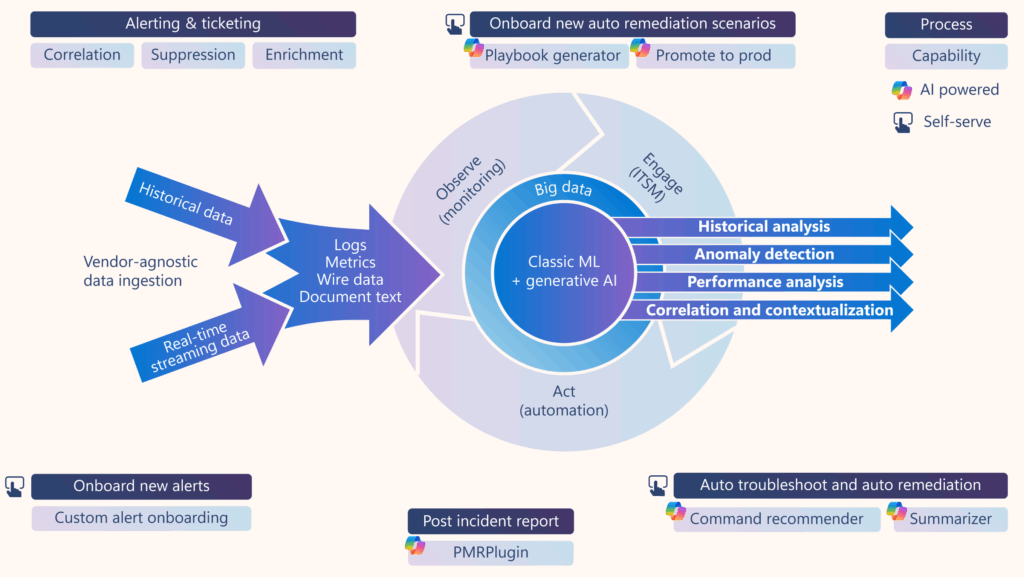 AIOps ticket routing mapping from ingesting data to observing, engaging, and acting on data, to driving results. 