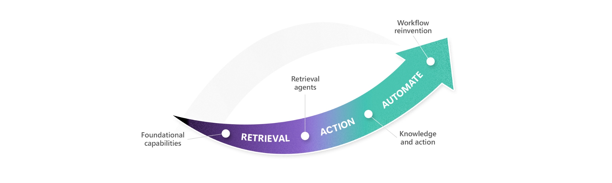 Three types of agents: Retrieval, action, and automate.