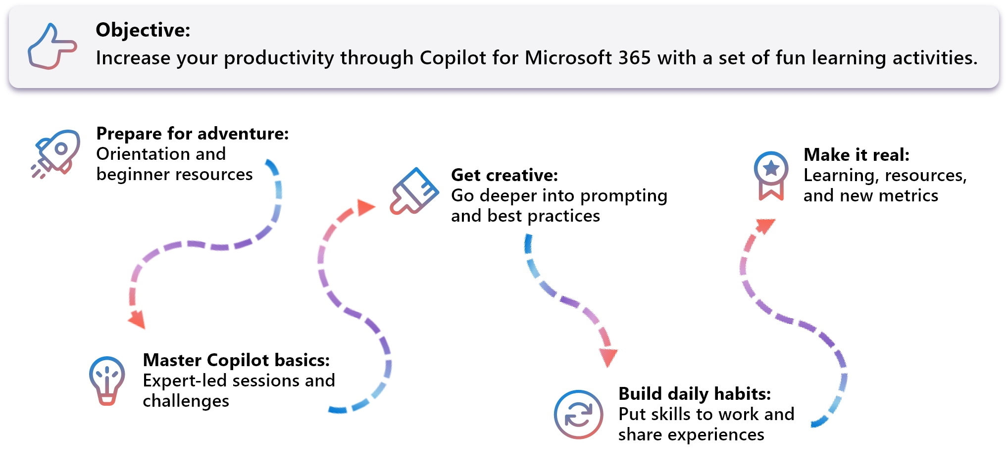 A graph of the 2025 Copilot Expo Timeline, Pre-Expo, Master Copilot basics, Champs week, Build your daily habits, Make it real.