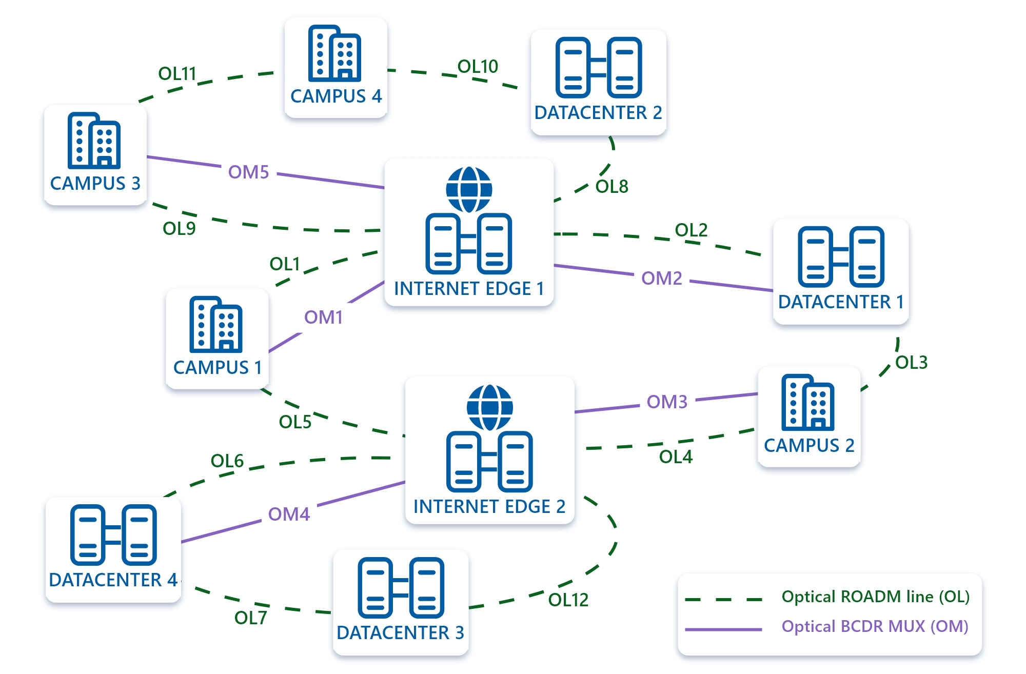 A schematic of an optical network running between different nodes and backed up by a BCDR network.