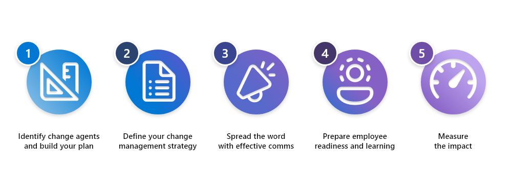 Illustration showing five steps of change management: Planning, strategy, communications, readiness and training, and measurement.