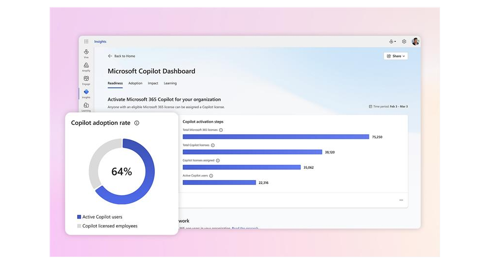 A screenshot showing a Viva Insights dashboard of Copilot adoption rates.
