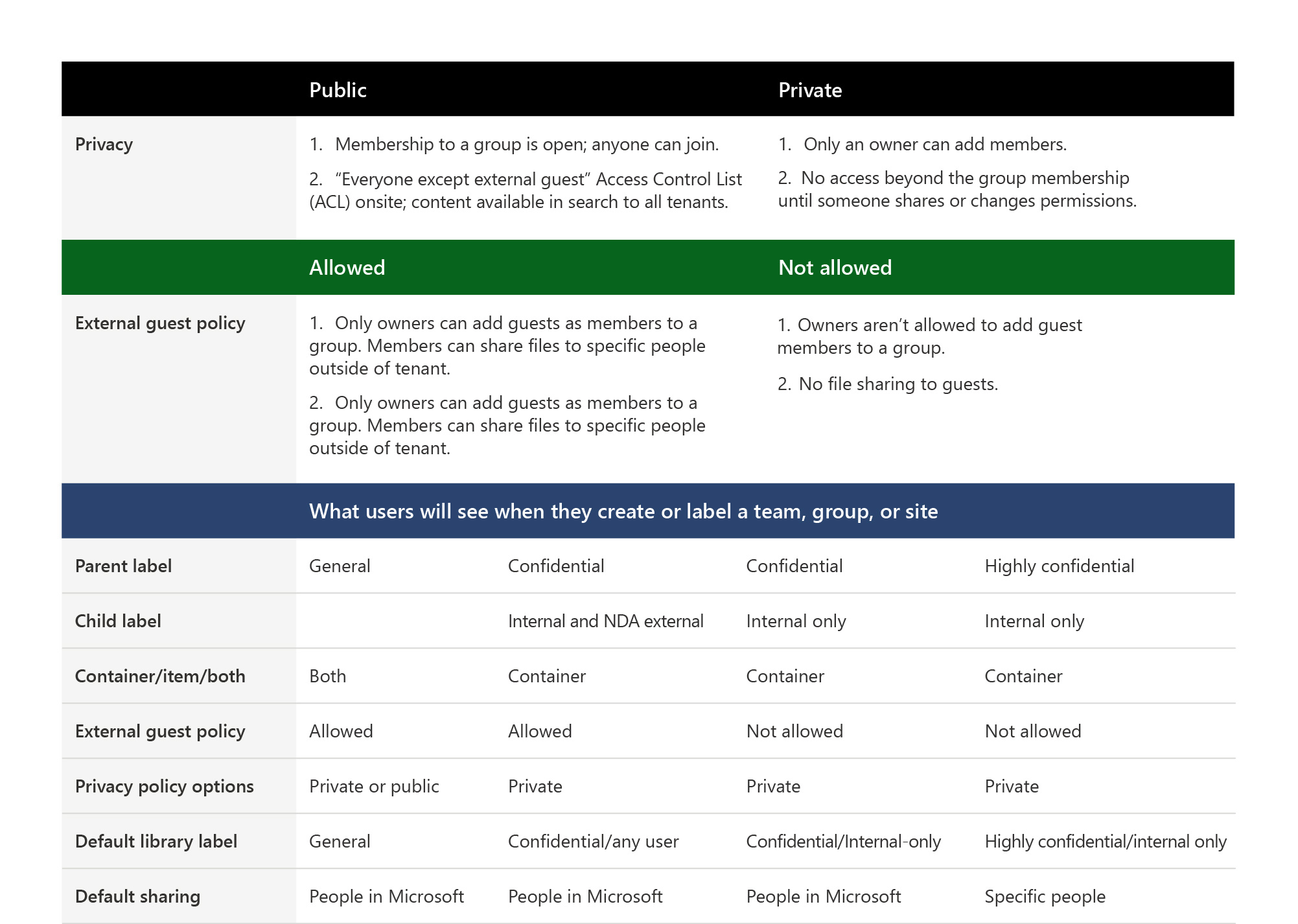 A chart shows the different types of data container labels and what level of access is given for each one.