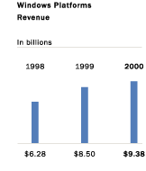 Windows Platform Revenue