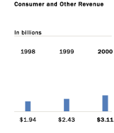 Concumer and Other Revenue