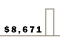 $8,671