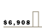 $6,908