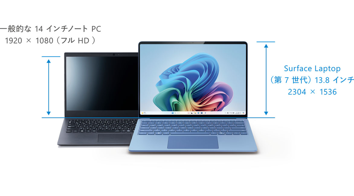 左側に配置された黒い「一般的な 14 インチノート PC (1920 × 1080 フル HD)」と、右側の青い「Surface Laptop (第 7 世代) 13.8 インチ (2304 × 1536)」の対比。青い寸法線によって、Surface Laptopの方が画面の縦領域が広いことが示されている。