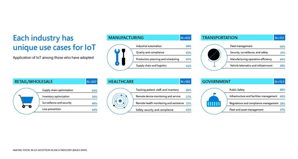 業界ごとのIoT活用例を示したチャート