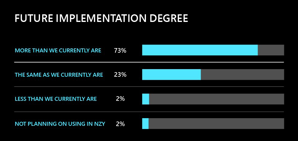 将来のIoTセキュリティ利用率の予想チャート