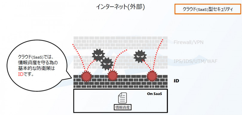 クラウド(SaaS)型セキュリティのイメージ