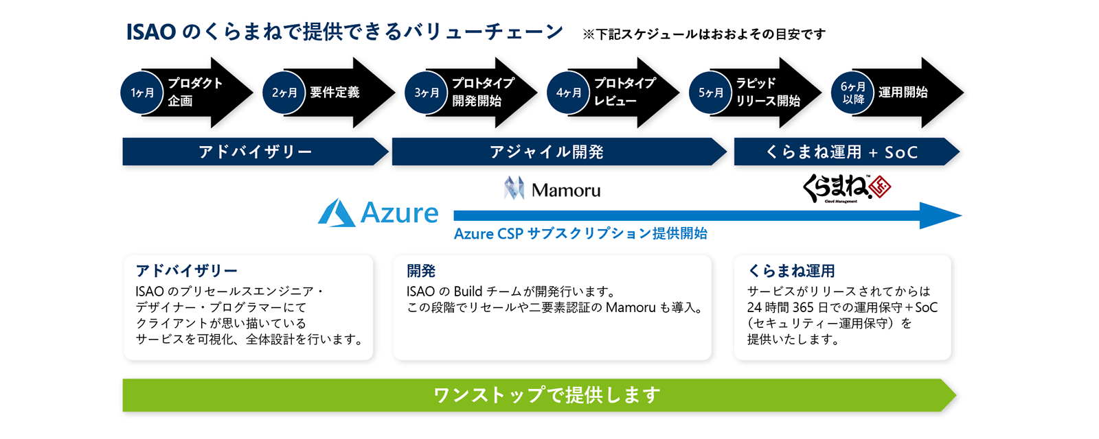 図: ISAO のくらまねで提供できるバリューチェーン