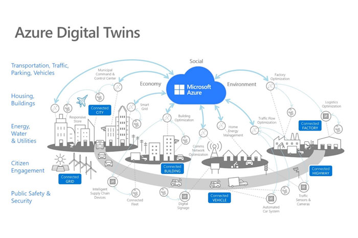 マイクロソフトのアジュールをハブとして、世界のあらゆるモノ・ヒトがつながるイメージ