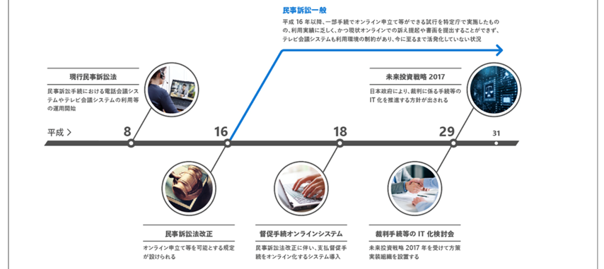訴訟システムの近未来ロードマップ
