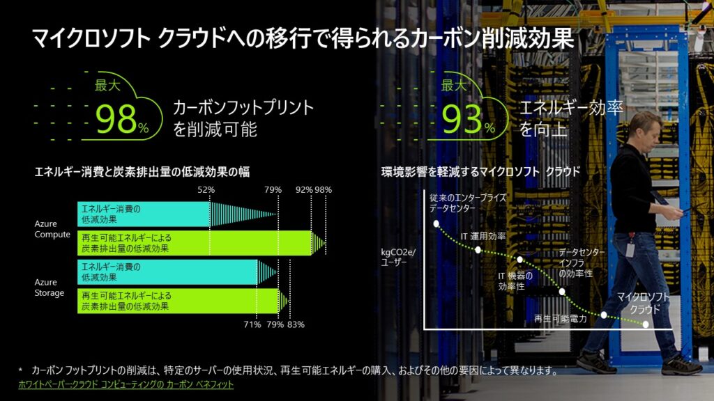 「マイクロソフトクラウドへの移行で得られるカーボン削減効果」についての説明スライド