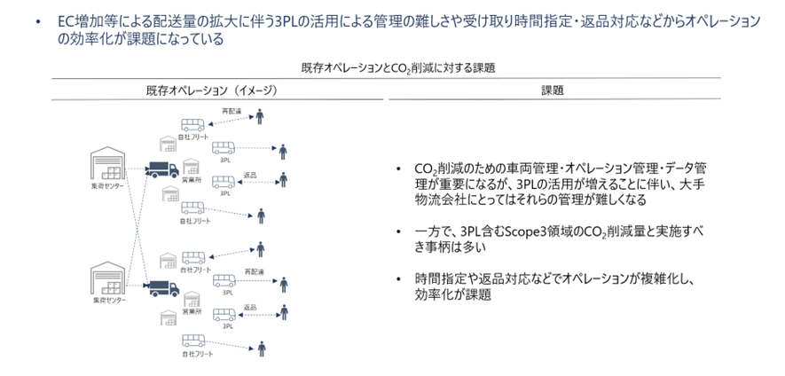 配送オペレーションの図解
