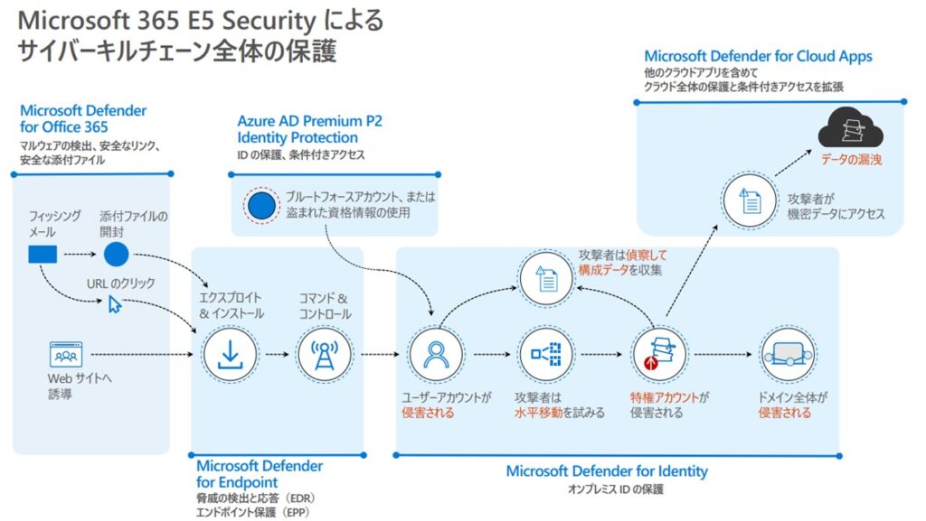 Microsoft 365 E5 Security によるサイバーキルチェーン全体の保護の図解