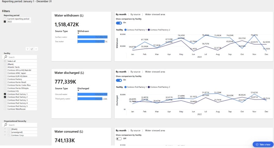 Microsoft Sustainability Manager の水量ダッシュボード のビュー