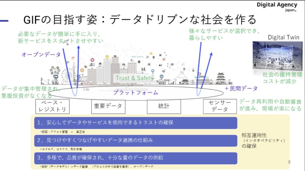 スライド画像「GIFの目指す姿:データドリブンな社会を作る」/相互運用性(インタオペラビリティ)の確保:1. 安心してデータやサービスを使用できるトラストの確保 2.みつけやすくつなげやすいデータ連携の仕組み 3. 多様で、品質が確保され、十分な量のデータの供給/必要なデータが簡単に手に入り、新サービスをスタートさせやすい/データが集中管理され、重複投資がなくなる/様々なサービスが選択でき、暮らしやすい/社会の維持管理コストが減少/データ再利用や自動審査が進み、現場が楽になる