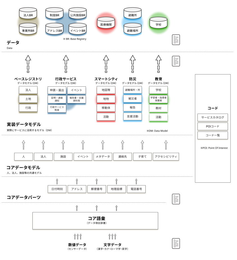 データの流れを説明する図/コアデータパーツ→コアデータモデル→実装データモデル→データ