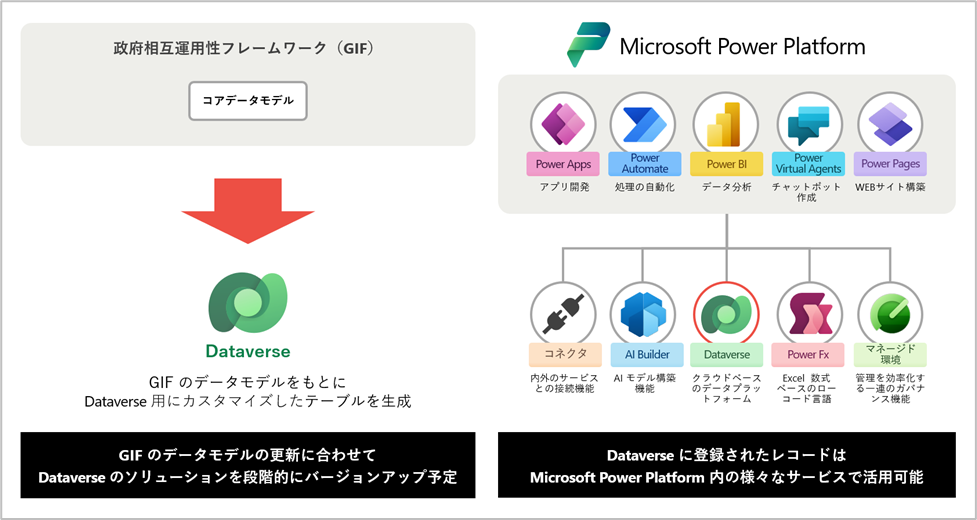 GIF のデータモデルの更新に合わせて Dateverse のソリューションを段階的にバージョンアップ予定/政府相互運用性フレームワーク (GIF) 、コアデータモデル→Dataverse:GIF のデータモデルをもとに Dataverse 用にカスタマイズしたテーブルを生成/Dataverse に登録されたレコードは Microsoft Power Platform 内の様々なサービスで活用可能/Microsoft Power Platform/Power Apps/ Pwer Automate/Power BI/ Power Virtual Agents/Power Pages/コネクタ/AI Builder/Dataverse/Power Fx/マネージド環境